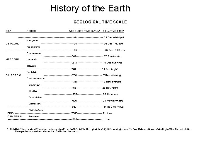 History of the Earth GEOLOGICAL TIME SCALE ERA PERIOD ABSOLUTE TIME (mybp) RELATIVE TIME*