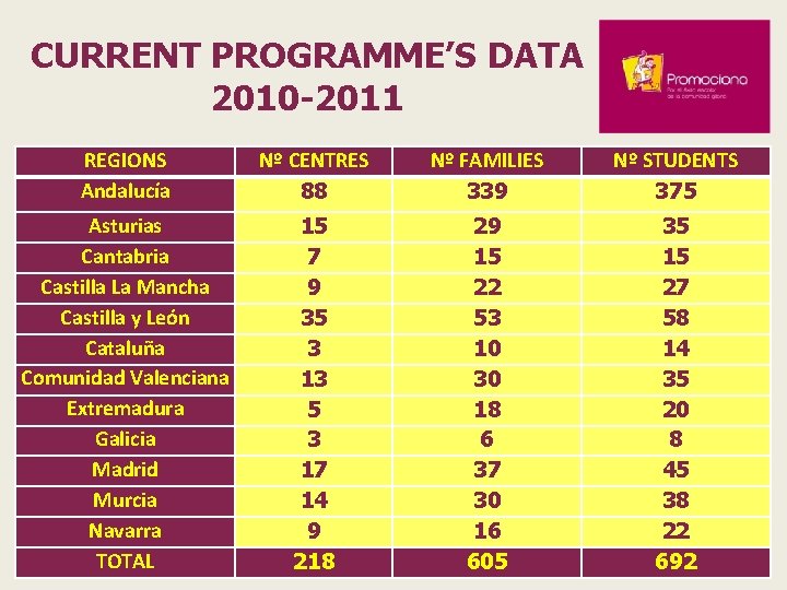 CURRENT PROGRAMME’S DATA 2010 -2011 REGIONS Andalucía Nº CENTRES 88 Nº FAMILIES 339 Nº