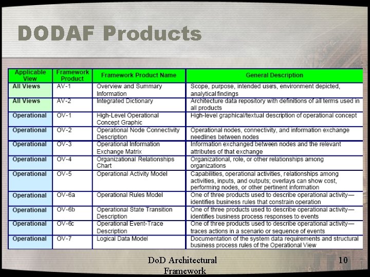 DODAF Products Do. D Architectural Framework 10 