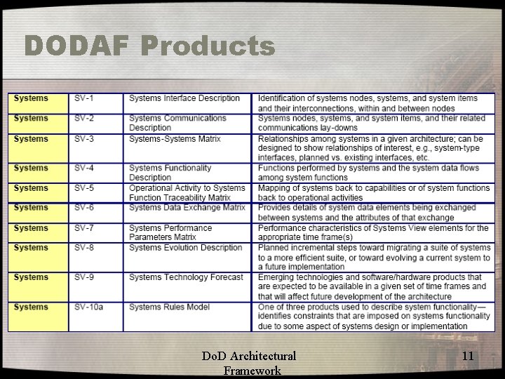 DODAF Products Do. D Architectural Framework 11 