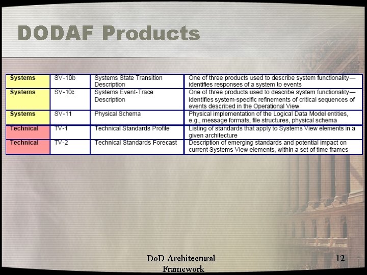 DODAF Products Do. D Architectural Framework 12 