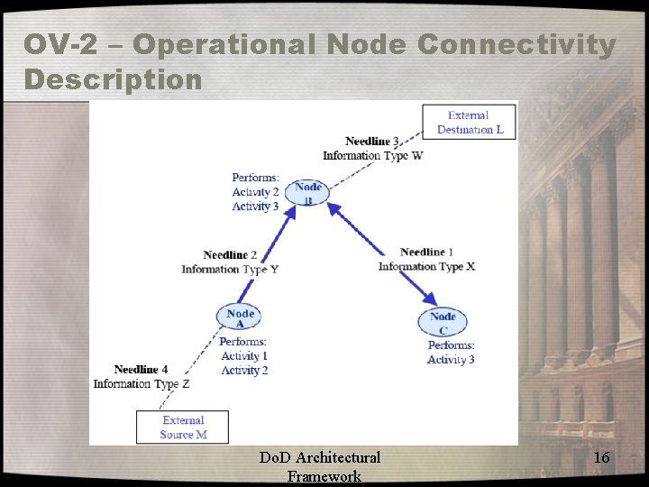 OV-2 – Operational Node Connectivity Description Do. D Architectural Framework 16 