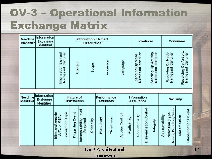 OV-3 – Operational Information Exchange Matrix Do. D Architectural Framework 17 