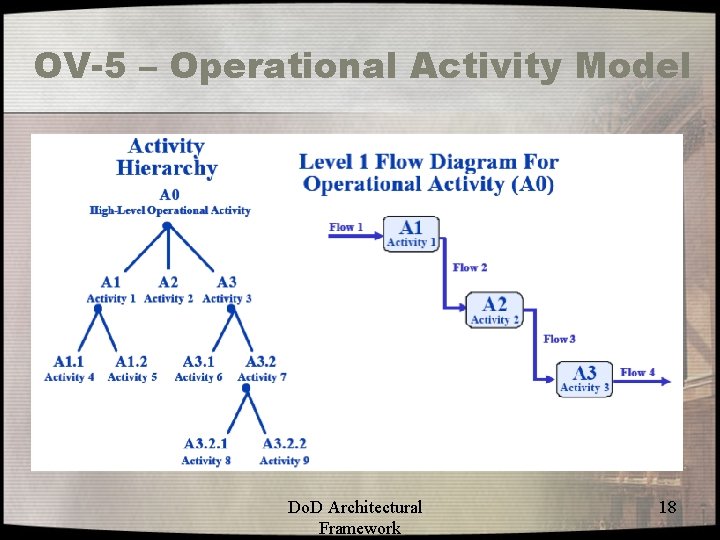 OV-5 – Operational Activity Model Do. D Architectural Framework 18 