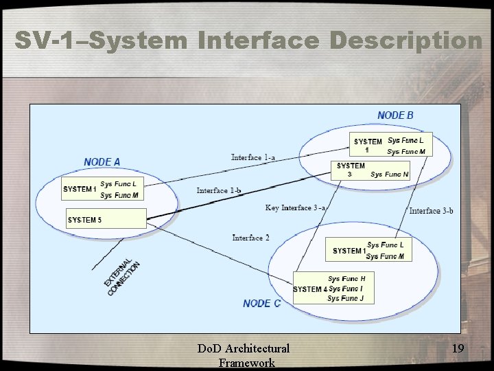 SV-1–System Interface Description Do. D Architectural Framework 19 