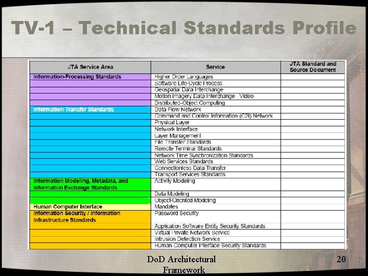 TV-1 – Technical Standards Profile Do. D Architectural Framework 20 