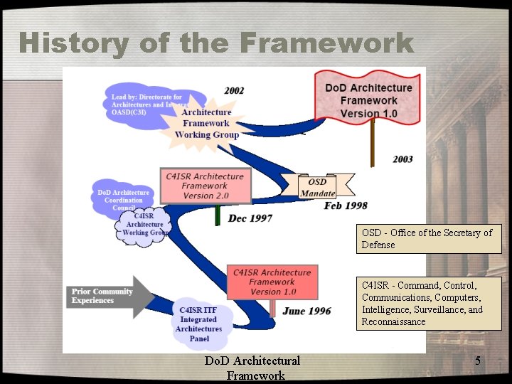 History of the Framework OSD - Office of the Secretary of Defense C 4