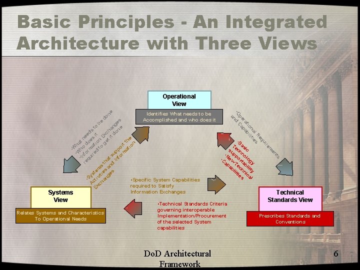 Basic Principles - An Integrated Architecture with Three Views Operational View ne re ui