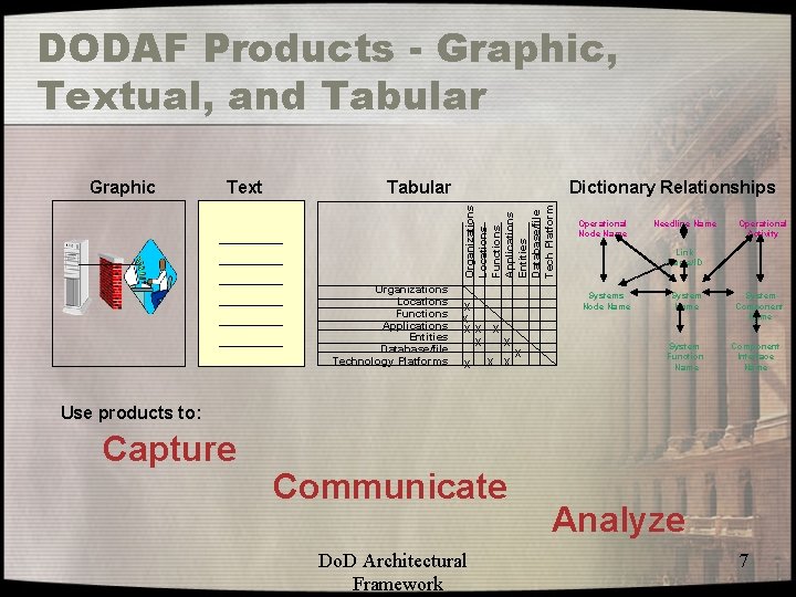 DODAF Products - Graphic, Textual, and Tabular Text Tabular Dictionary Relationships Organizations Locations Functions