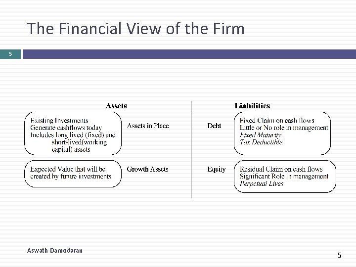 The Financial View of the Firm 5 Aswath Damodaran 5 