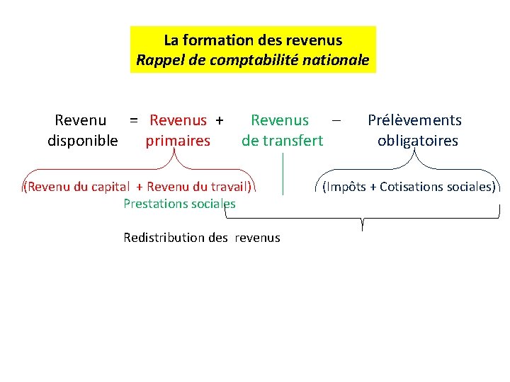 La formation des revenus Rappel de comptabilité nationale Revenu = Revenus + disponible primaires