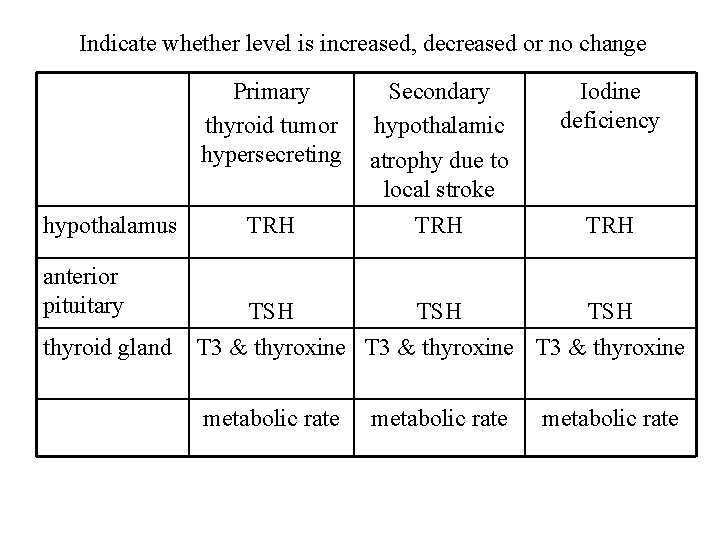 Indicate whether level is increased, decreased or no change hypothalamus anterior pituitary thyroid gland