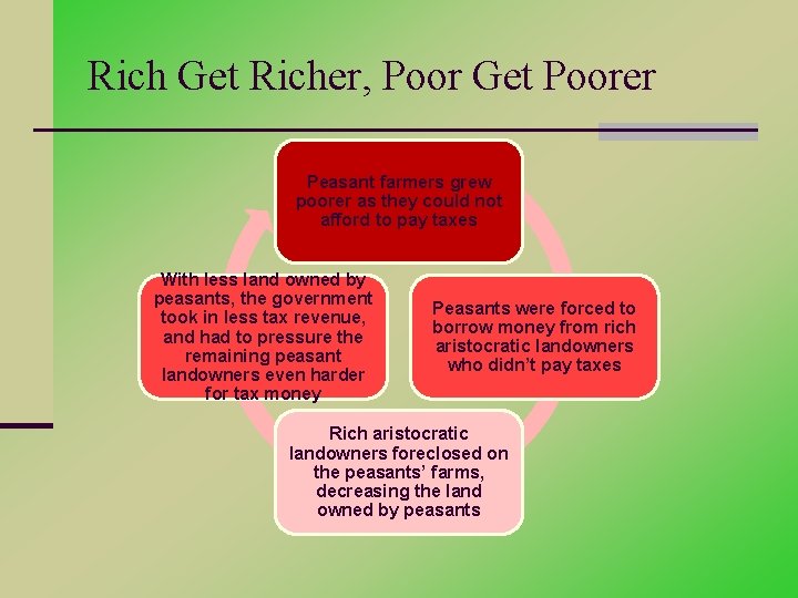 Rich Get Richer, Poor Get Poorer Peasant farmers grew poorer as they could not Rich Get Richer, Poor Get Poorer Peasant farmers grew poorer as they could not