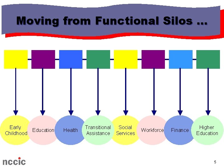 Moving from Functional Silos … Early Childhood Education Health Transitional Social Assistance Services Workforce Moving from Functional Silos … Early Childhood Education Health Transitional Social Assistance Services Workforce