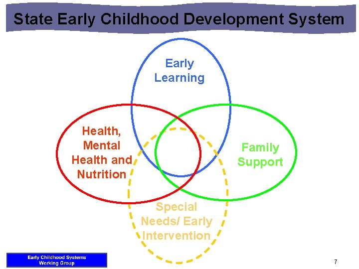 State Early Childhood Development System Early Learning Health, Mental Health and Nutrition Family Support State Early Childhood Development System Early Learning Health, Mental Health and Nutrition Family Support
