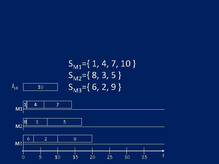 J 10 SM 1={ 1, 4, 7, 10 } SM 2={ 8, 3, 5