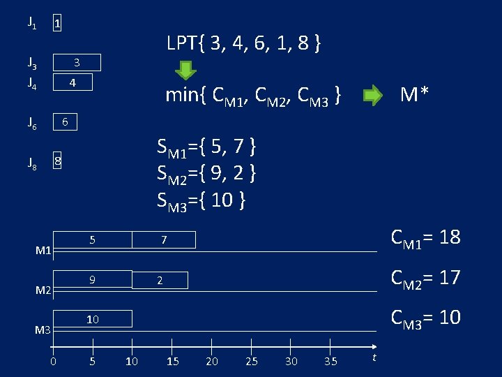 J 1 1 J 3 J 4 LPT{ 3, 4, 6, 1, 8 }