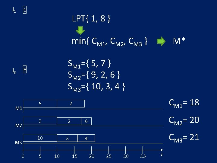 J 1 1 LPT{ 1, 8 } min{ CM 1, CM 2, CM 3