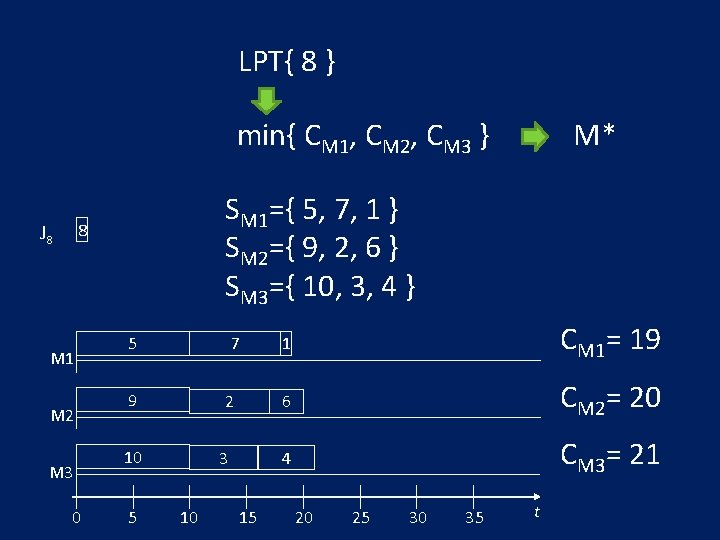 LPT{ 8 } min{ CM 1, CM 2, CM 3 } SM 1={ 5,