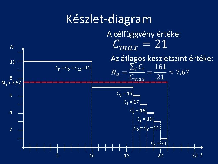 Készlet-diagram A célfüggvény értéke: N 10 Az átlagos készletszint értéke: C 5 = C