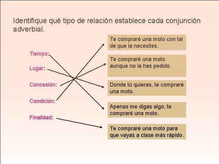 Identifique qué tipo de relación establece cada conjunción adverbial. Te compraré una moto con