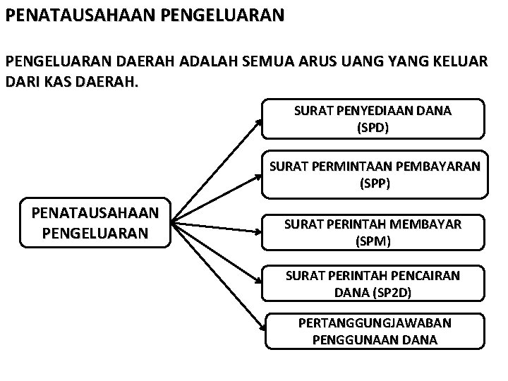 PENATAUSAHAAN PENGELUARAN DAERAH ADALAH SEMUA ARUS UANG YANG KELUAR DARI KAS DAERAH. SURAT PENYEDIAAN