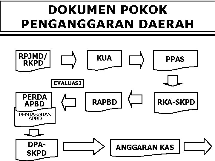 DOKUMEN POKOK PENGANGGARAN DAERAH RPJMD/ RKPD KUA PPAS RAPBD RKA-SKPD EVALUASI PERDA APBD PENJABARAN