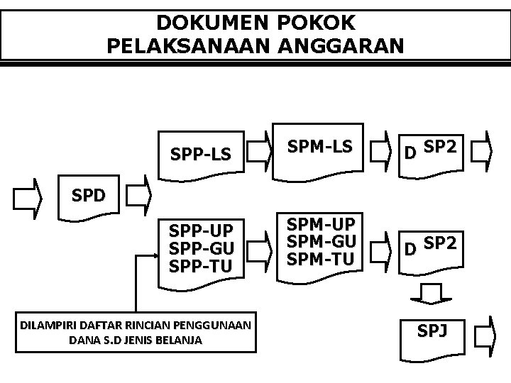 DOKUMEN POKOK PELAKSANAAN ANGGARAN SPP-LS SPM-LS D SP 2 SPP-UP SPP-GU SPP-TU SPM-UP SPM-GU