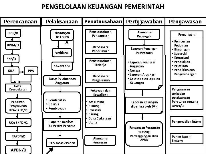 PENGELOLAAN KEUANGAN PEMERINTAH Perencanaan Pelaksanaan Rancangan RPJP/D DPA-SKPD RPJM/D Verifikasi RKP/D DPA-SKPD/KL KUA Penatausahaan