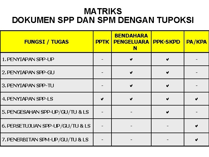 MATRIKS DOKUMEN SPP DAN SPM DENGAN TUPOKSI FUNGSI / TUGAS BENDAHARA PPTK PENGELUARA PPK-SKPD