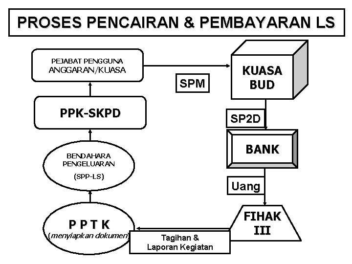 PROSES PENCAIRAN & PEMBAYARAN LS PEJABAT PENGGUNA ANGGARAN/KUASA SPM PPK-SKPD SP 2 D BANK