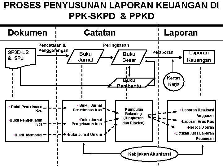 PROSES PENYUSUNAN LAPORAN KEUANGAN DI PPK-SKPD & PPKD Dokumen SP 2 D-LS & SPJ