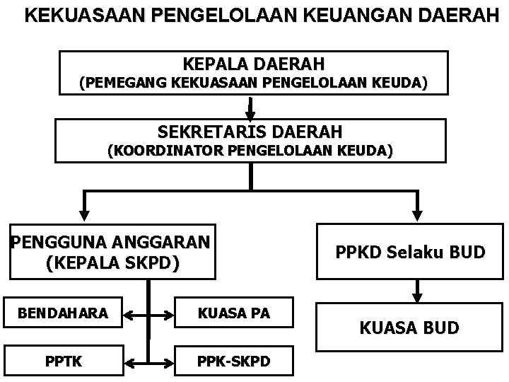 KEKUASAAN PENGELOLAAN KEUANGAN DAERAH KEPALA DAERAH (PEMEGANG KEKUASAAN PENGELOLAAN KEUDA) SEKRETARIS DAERAH (KOORDINATOR PENGELOLAAN