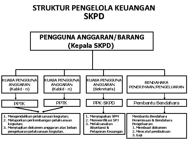 STRUKTUR PENGELOLA KEUANGAN SKPD PENGGUNA ANGGARAN/BARANG (Kepala SKPD) KUASA PENGGUNA ANGGARAN (Kabid - n)