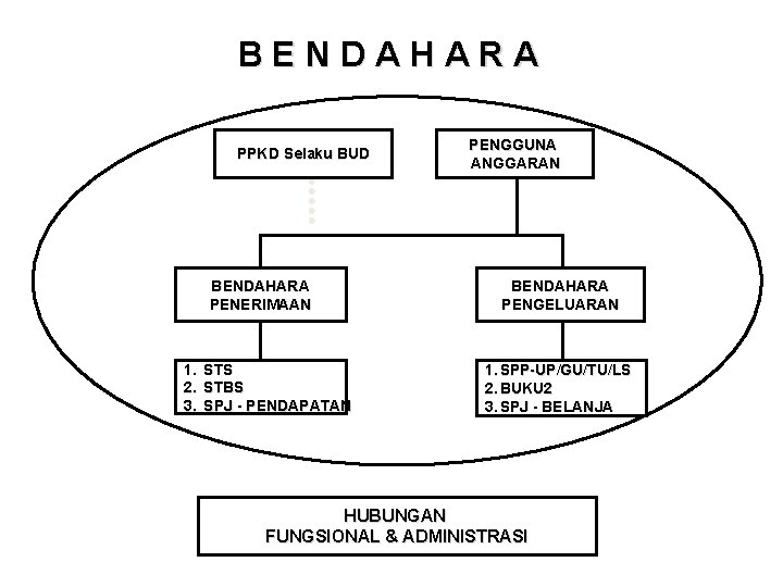 BENDAHARA PPKD Selaku BUD BENDAHARA PENERIMAAN 1. STS 2. STBS 3. SPJ - PENDAPATAN