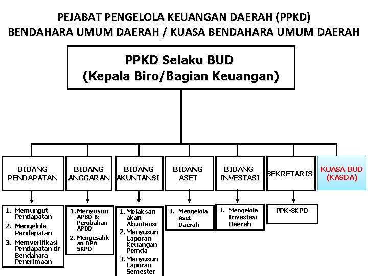 PEJABAT PENGELOLA KEUANGAN DAERAH (PPKD) BENDAHARA UMUM DAERAH / KUASA BENDAHARA UMUM DAERAH PPKD