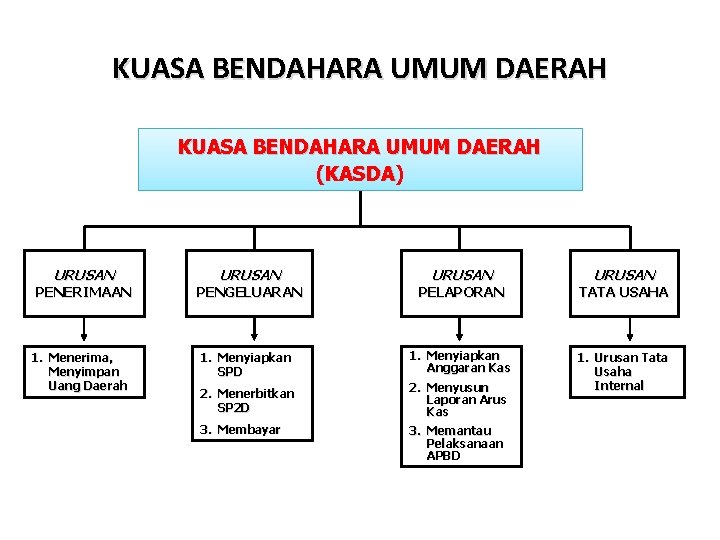 KUASA BENDAHARA UMUM DAERAH (KASDA) URUSAN PENERIMAAN 1. Menerima, Menyimpan Uang Daerah URUSAN PENGELUARAN