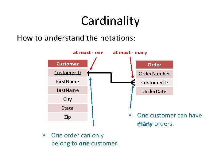 Cardinality How to understand the notations: at most - one at most - many