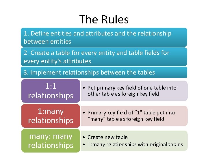 The Rules 1. Define entities and attributes and the relationship between entities 2. Create