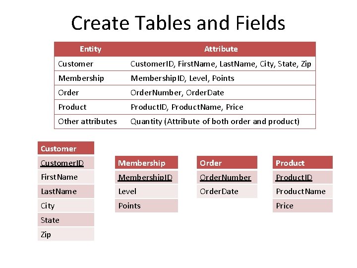 Create Tables and Fields Entity Attribute Customer. ID, First. Name, Last. Name, City, State,