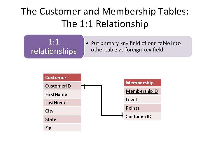 The Customer and Membership Tables: The 1: 1 Relationship 1: 1 relationships Customer. ID