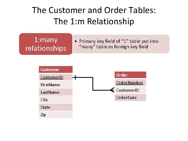 The Customer and Order Tables: The 1: m Relationship 1: many relationships Customer. ID