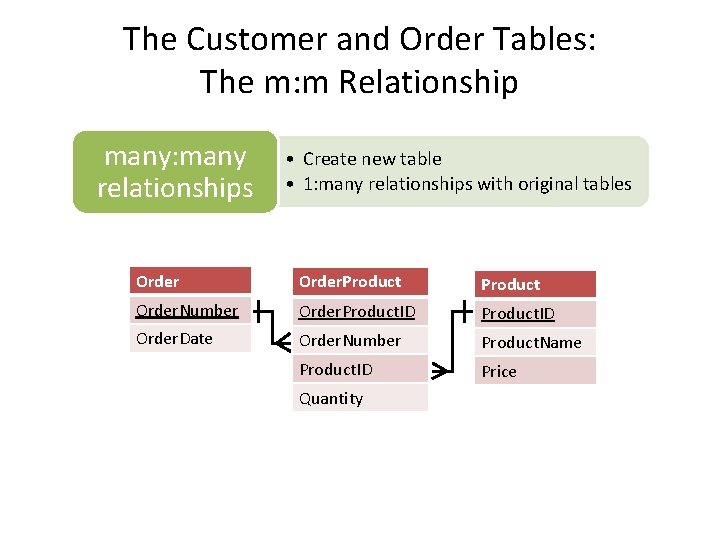 The Customer and Order Tables: The m: m Relationship many: many relationships • Create