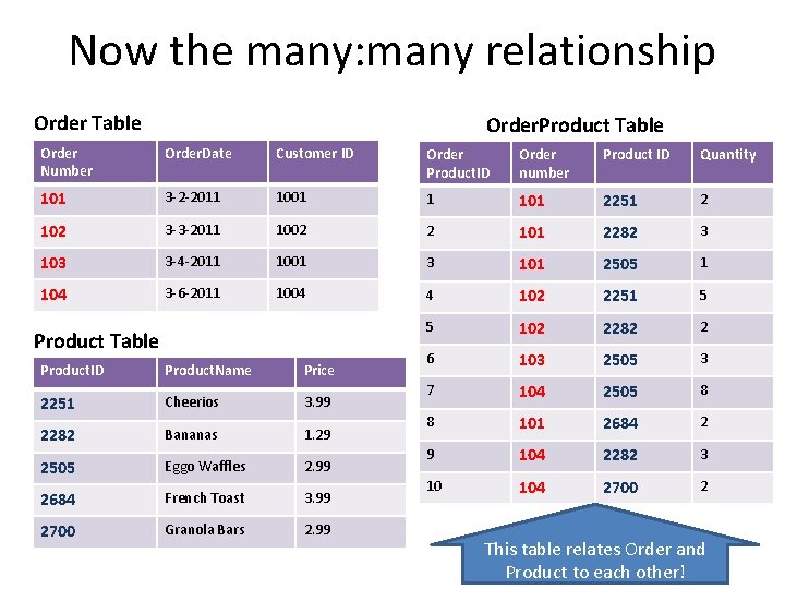 Now the many: many relationship Order Table Order. Product Table Order Number Order. Date