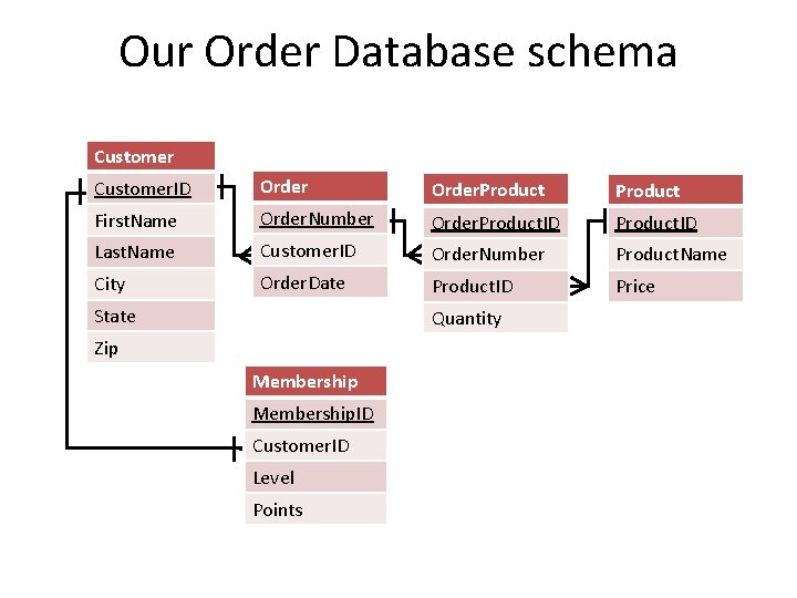 Our Order Database schema Customer. ID Order. Product First. Name Order. Number Order. Product.