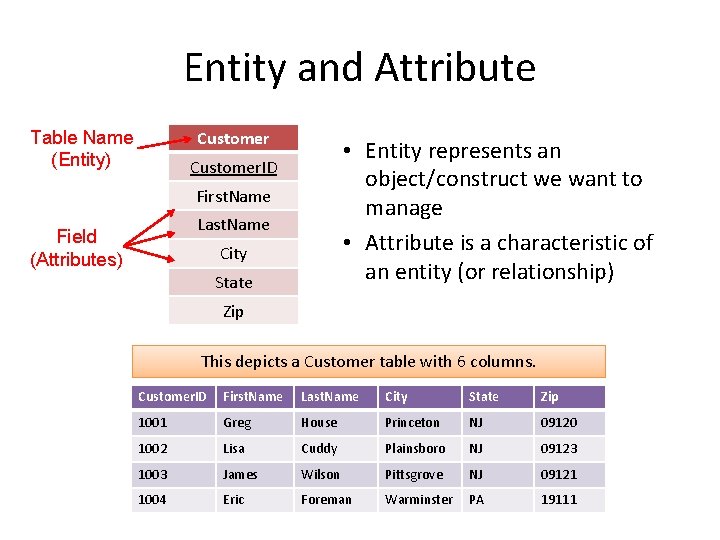 Entity and Attribute Table Name (Entity) Customer • Entity represents an object/construct we want