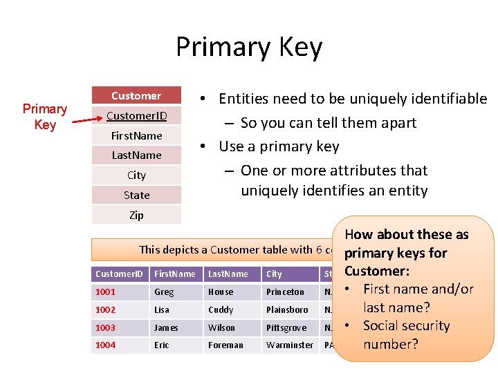 Primary Key Customer. ID First. Name Last. Name City State • Entities need to