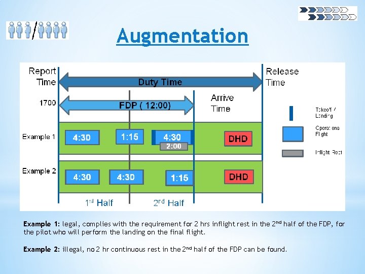 Augmentation Example 1: legal, complies with the requirement for 2 hrs inflight rest in
