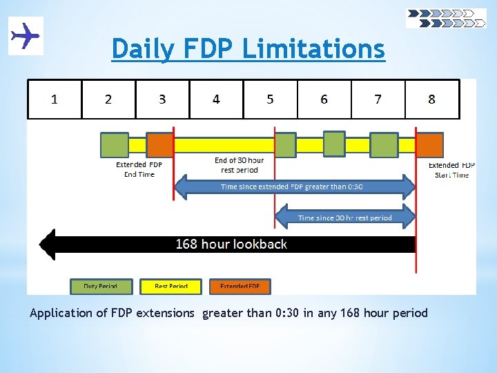 Daily FDP Limitations Application of FDP extensions greater than 0: 30 in any 168