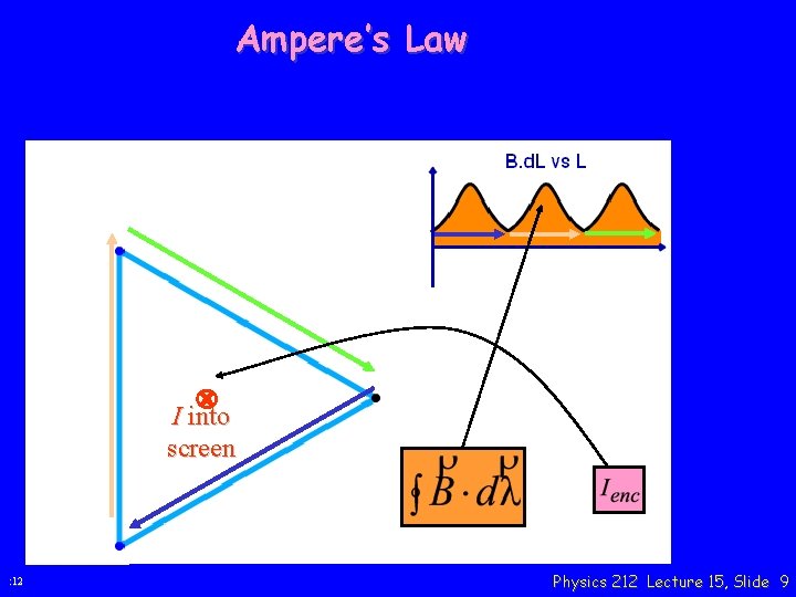 Ampere’s Law I into screen : 12 Physics 212 Lecture 15, Slide 9 